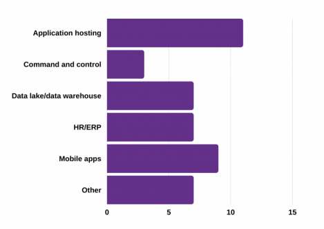 Chart showing cloud services usage amongst UK police forces - 77% surveyed in 2021 