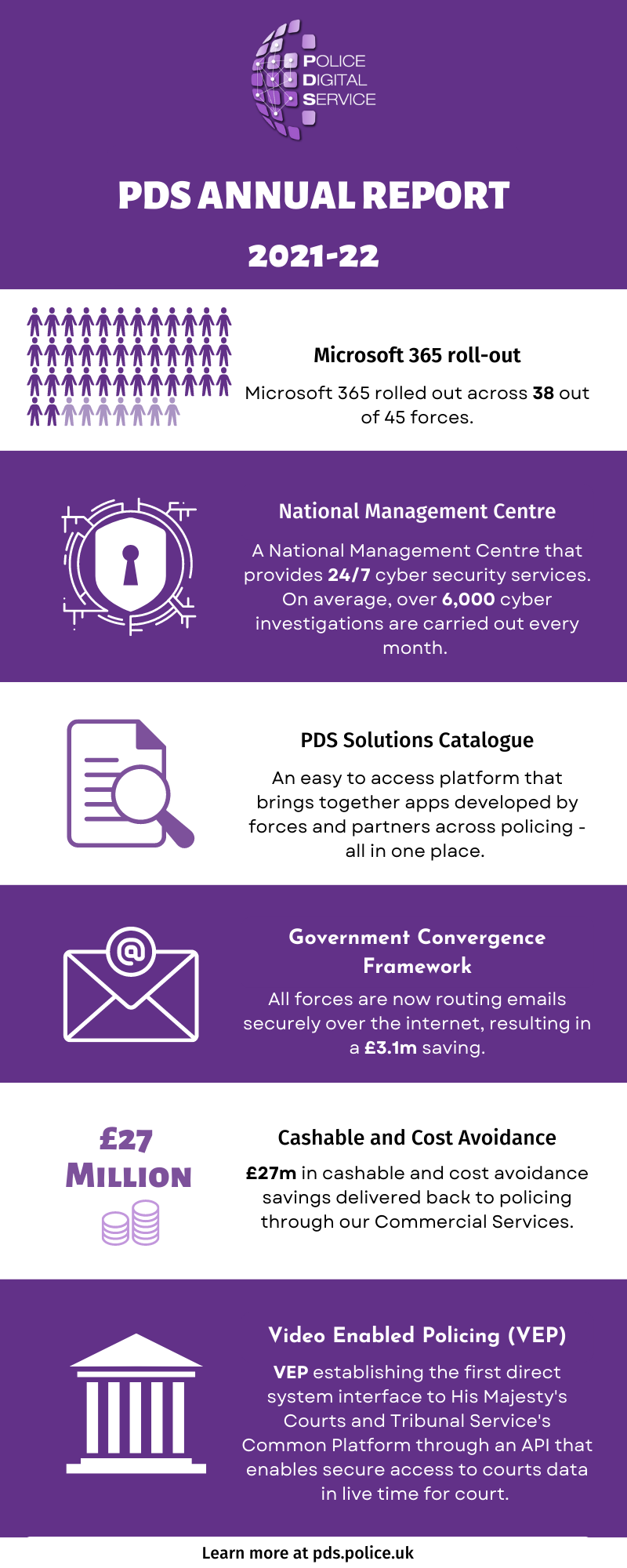 PDS Annual Report 2021-22 Infographic