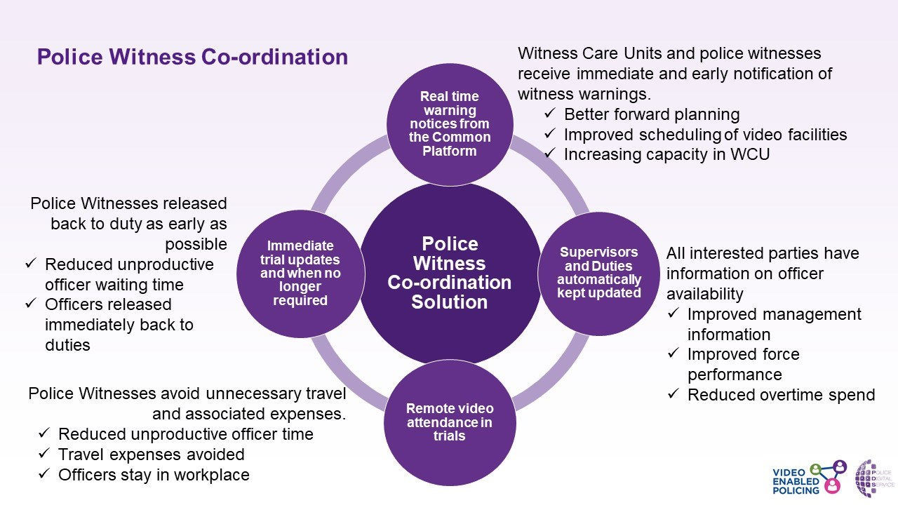 An image of a slide form the presentation which explains how the Police Witness Cooridnaton solution helps improve and transform the ways of working,